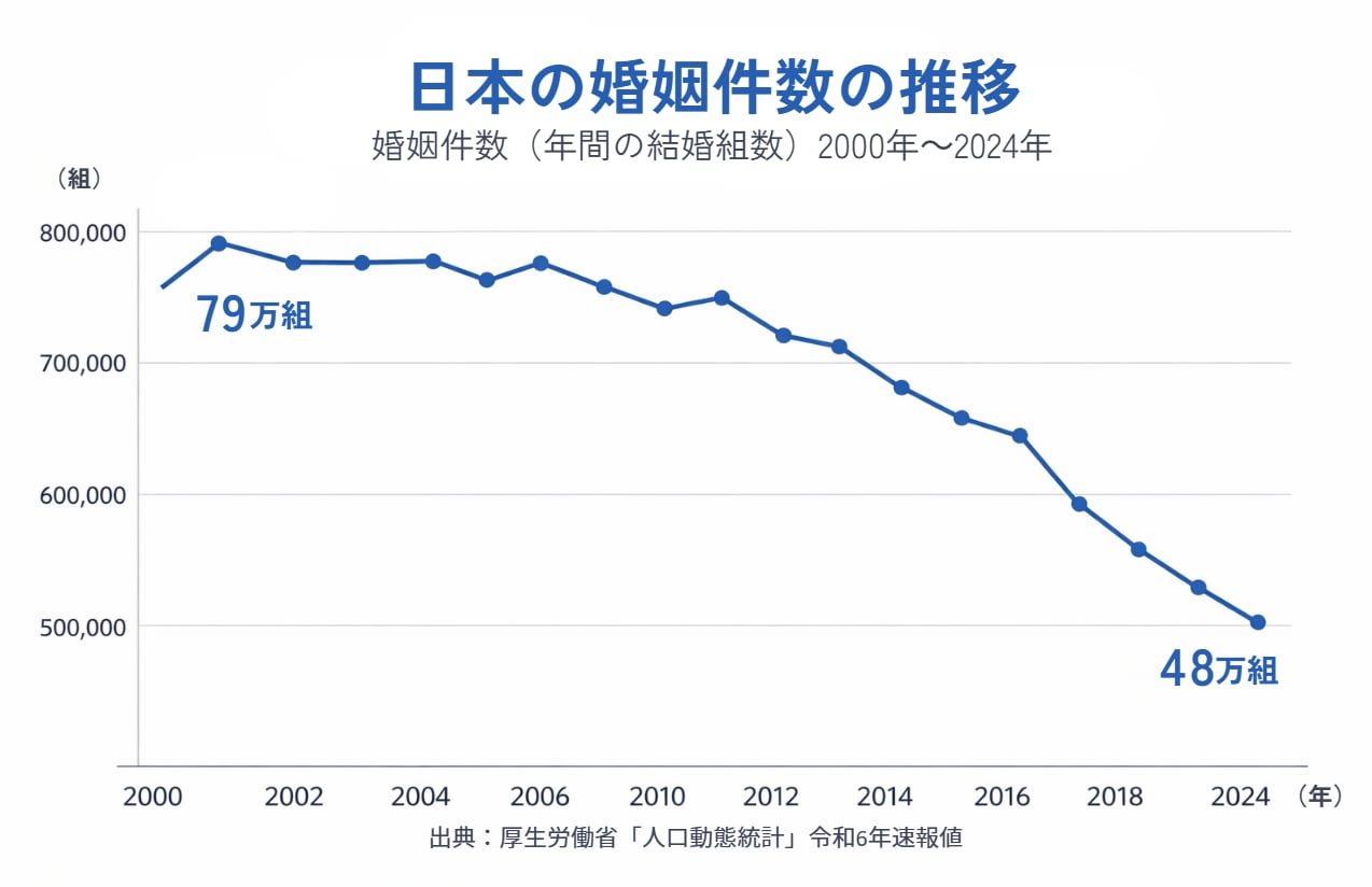 日本の婚姻件数の推移