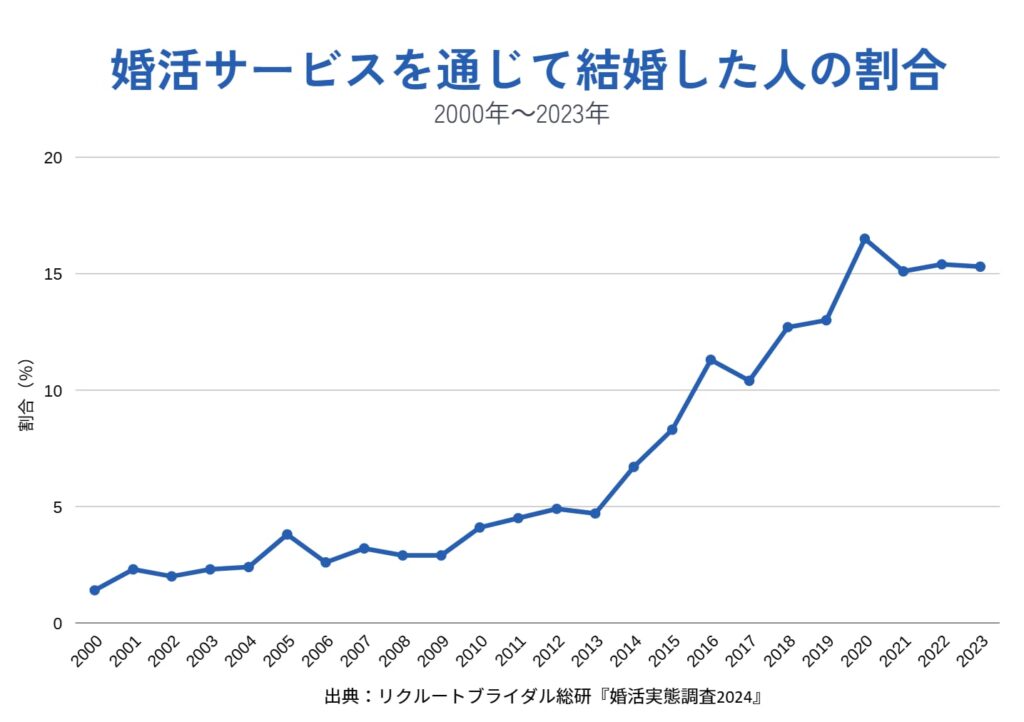 婚活サービスを通じて結婚した人の割合